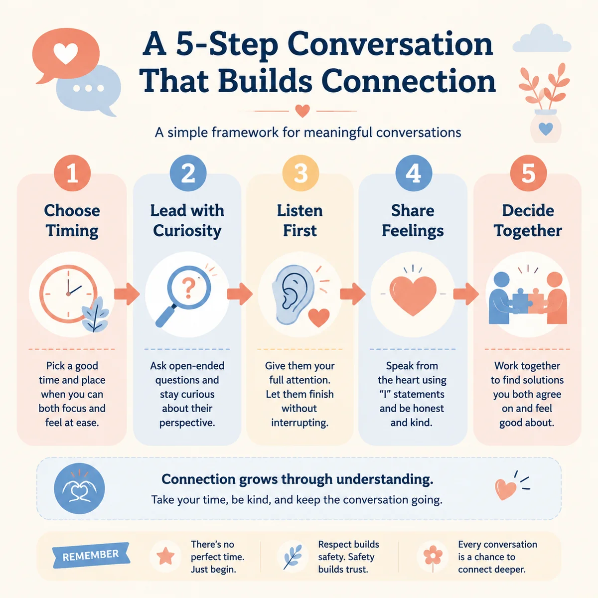 Infographic showing a conversation framework with steps: Choose timing, Lead with curiosity, Listen first, Share feelings, Decide together