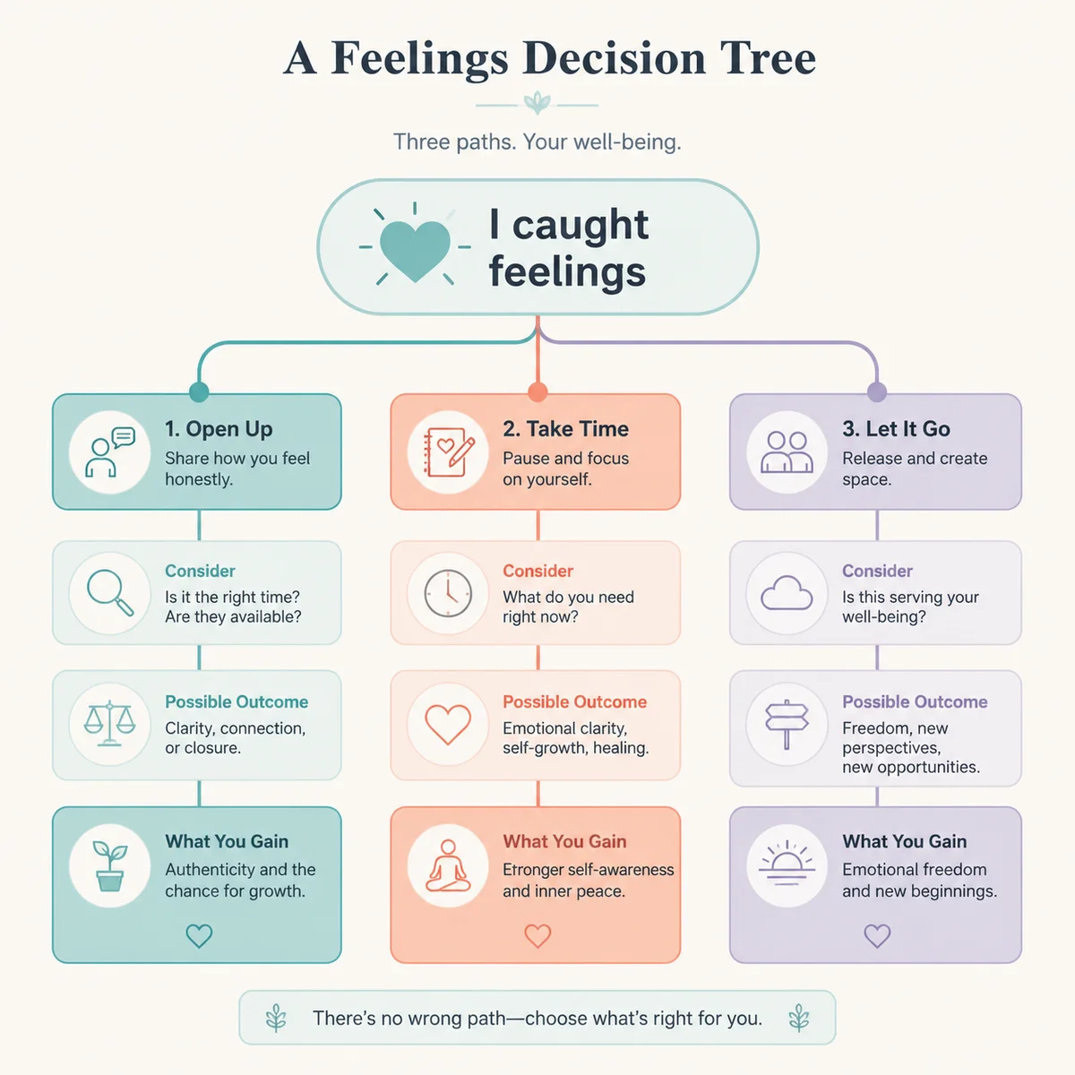 Decision tree infographic showing paths after catching feelings for a threesome partner