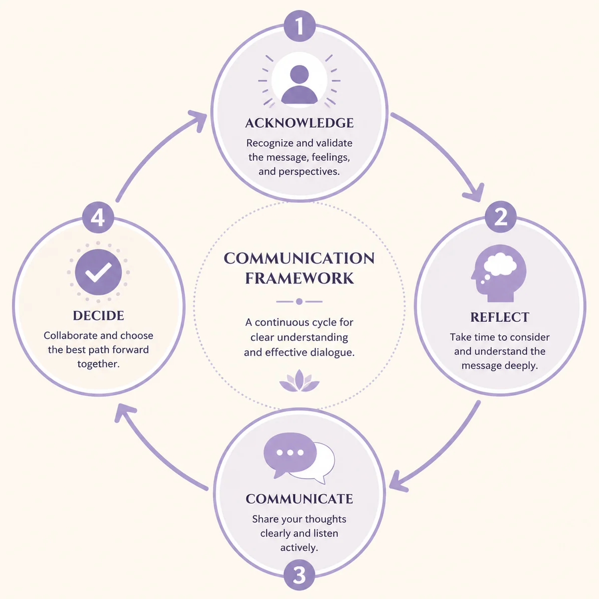 Circular communication framework diagram with four stages for processing feelings