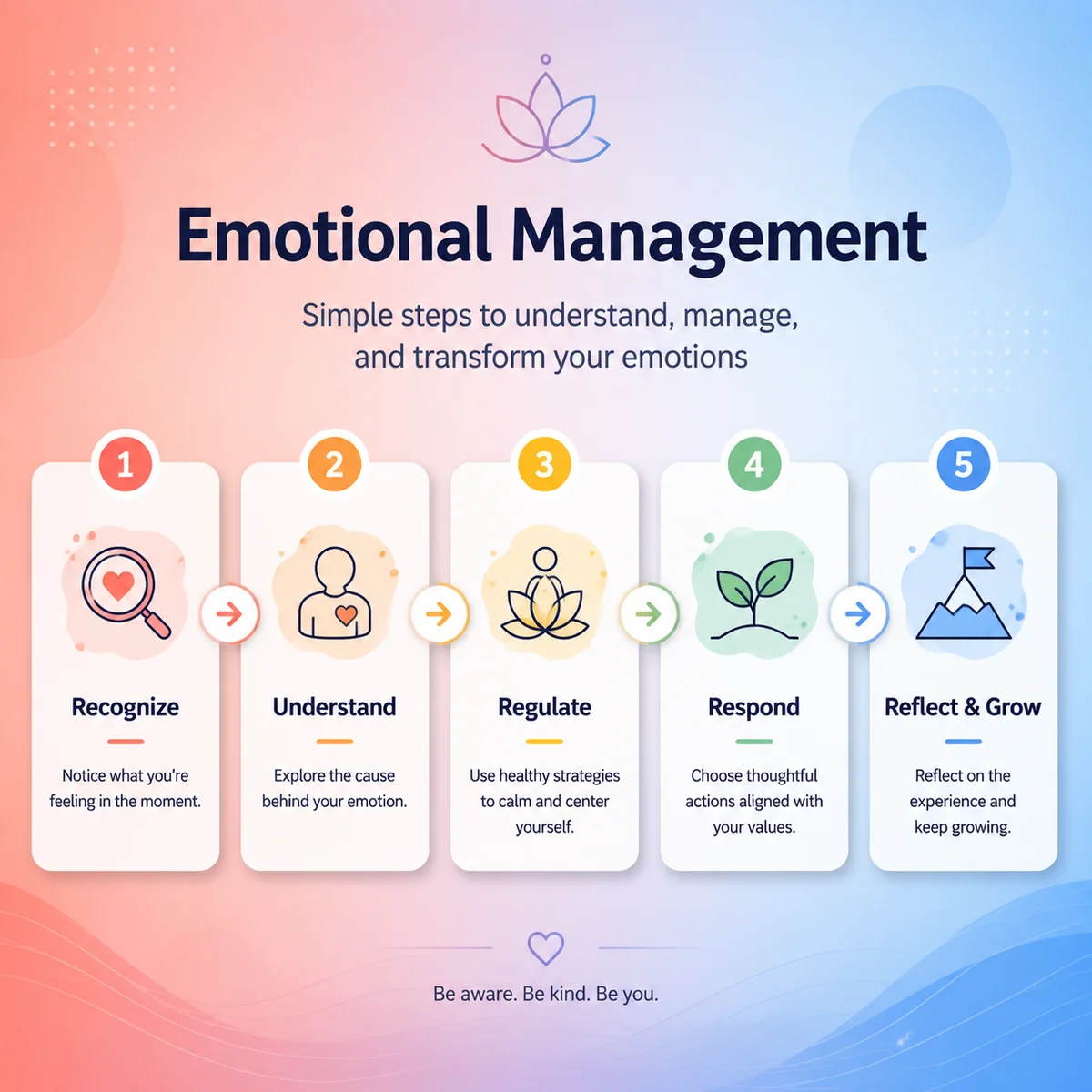 Infographic showing emotional management steps for processing unexpected feelings