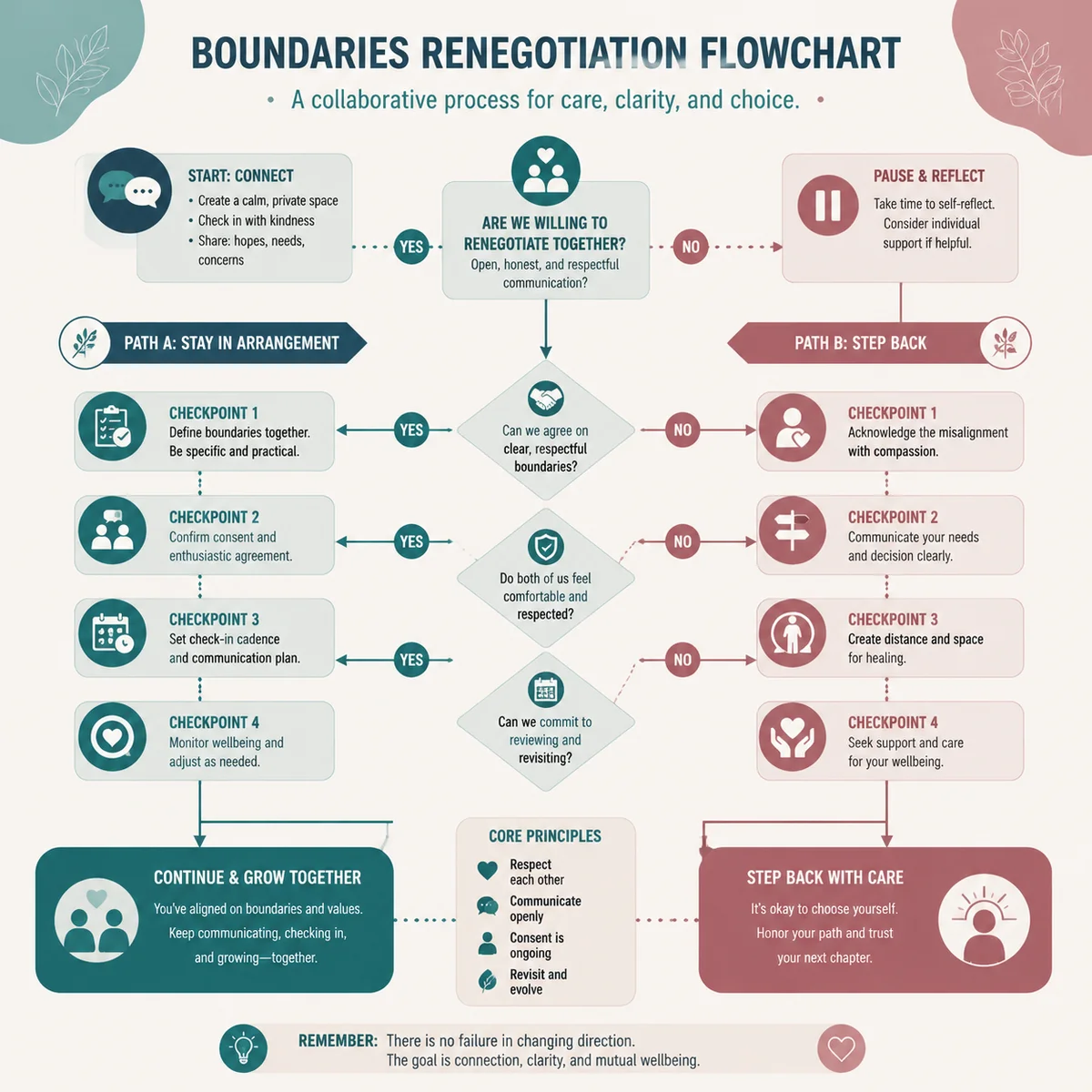 Flowchart showing decision paths for couples renegotiating boundaries after feelings develop