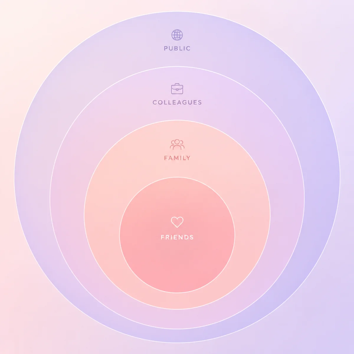 Gradient minimalist illustration of four concentric circles labeled Friends, Family, Colleagues, Public, with different disclosure approaches for each