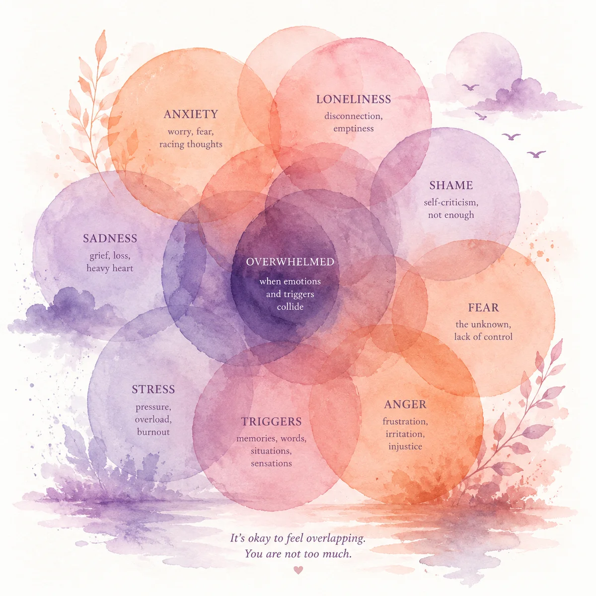 Overlapping emotional triggers represented as translucent watercolor circles