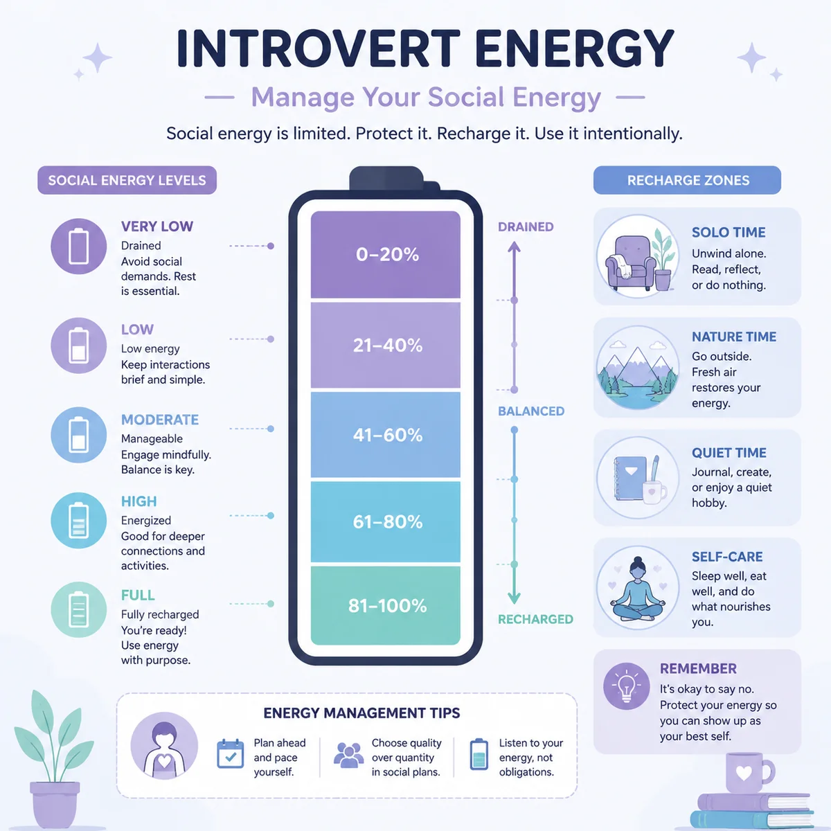 Infographic illustration showing introvert social energy battery concept with recharge zones