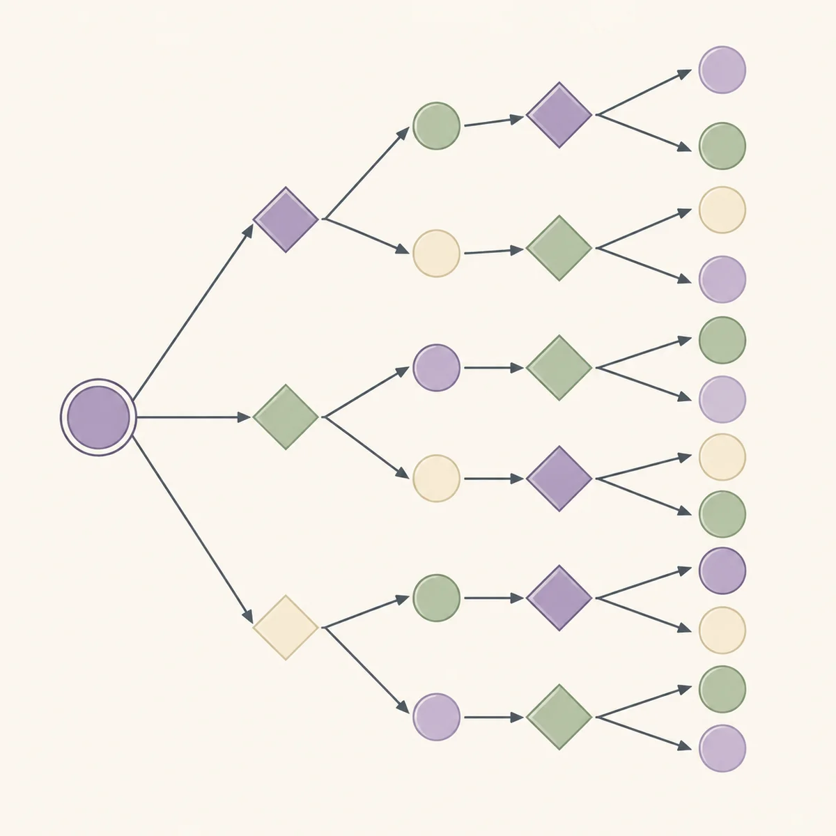 Geometric decision tree with diamond and circle nodes in lavender, sage, and cream