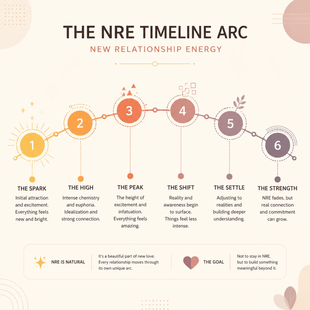 Geometric timeline nodes transitioning from bright to subdued colors