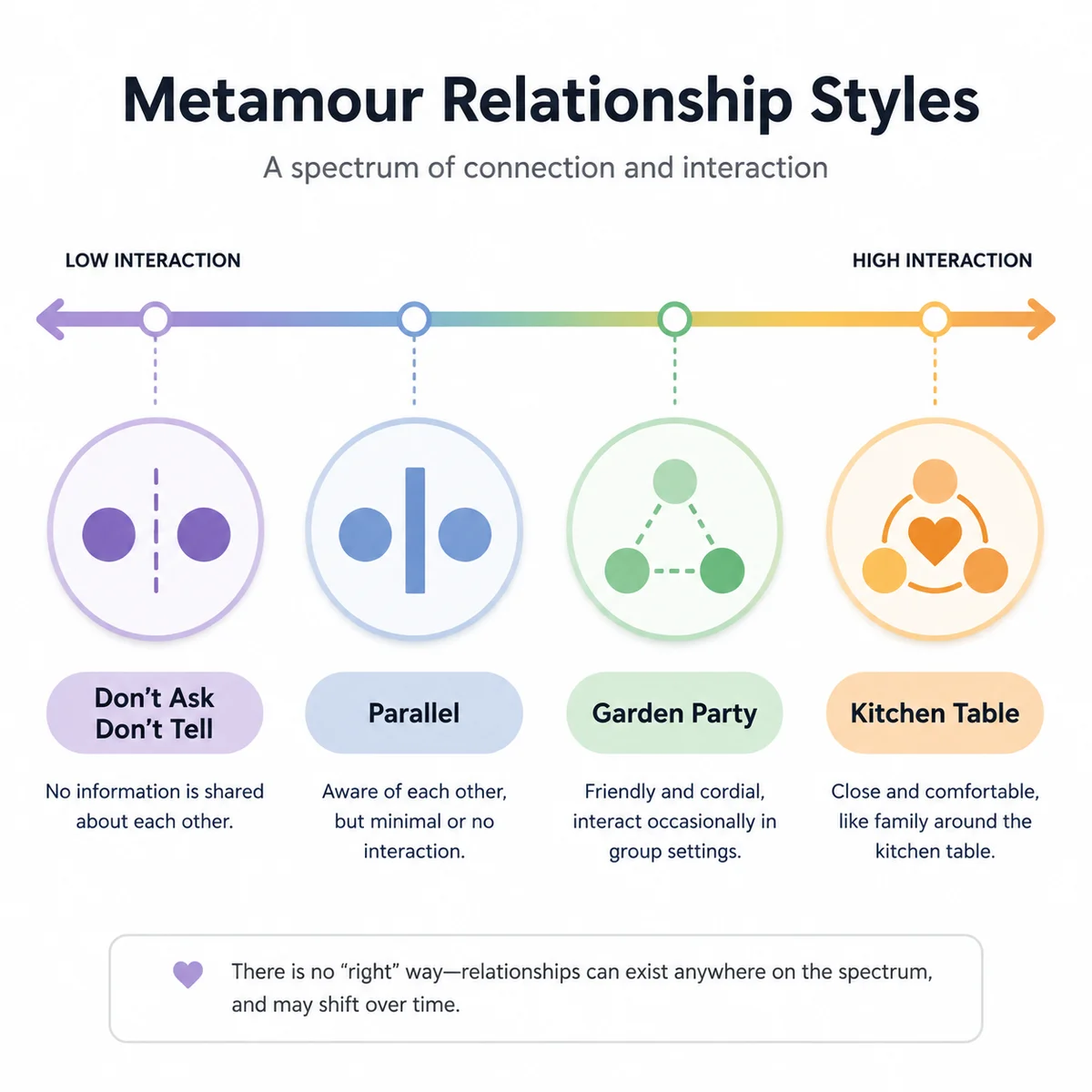 Infographic showing four types of metamour relationship styles from parallel to kitchen table
