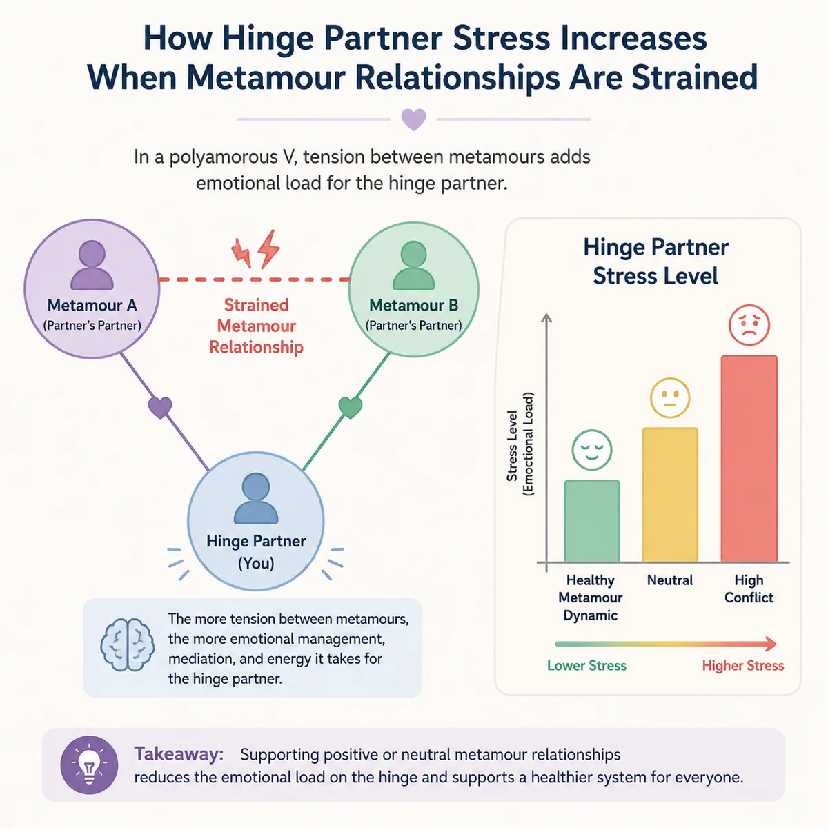 Chart diagram showing how hinge partner stress increases when metamour relationships are strained