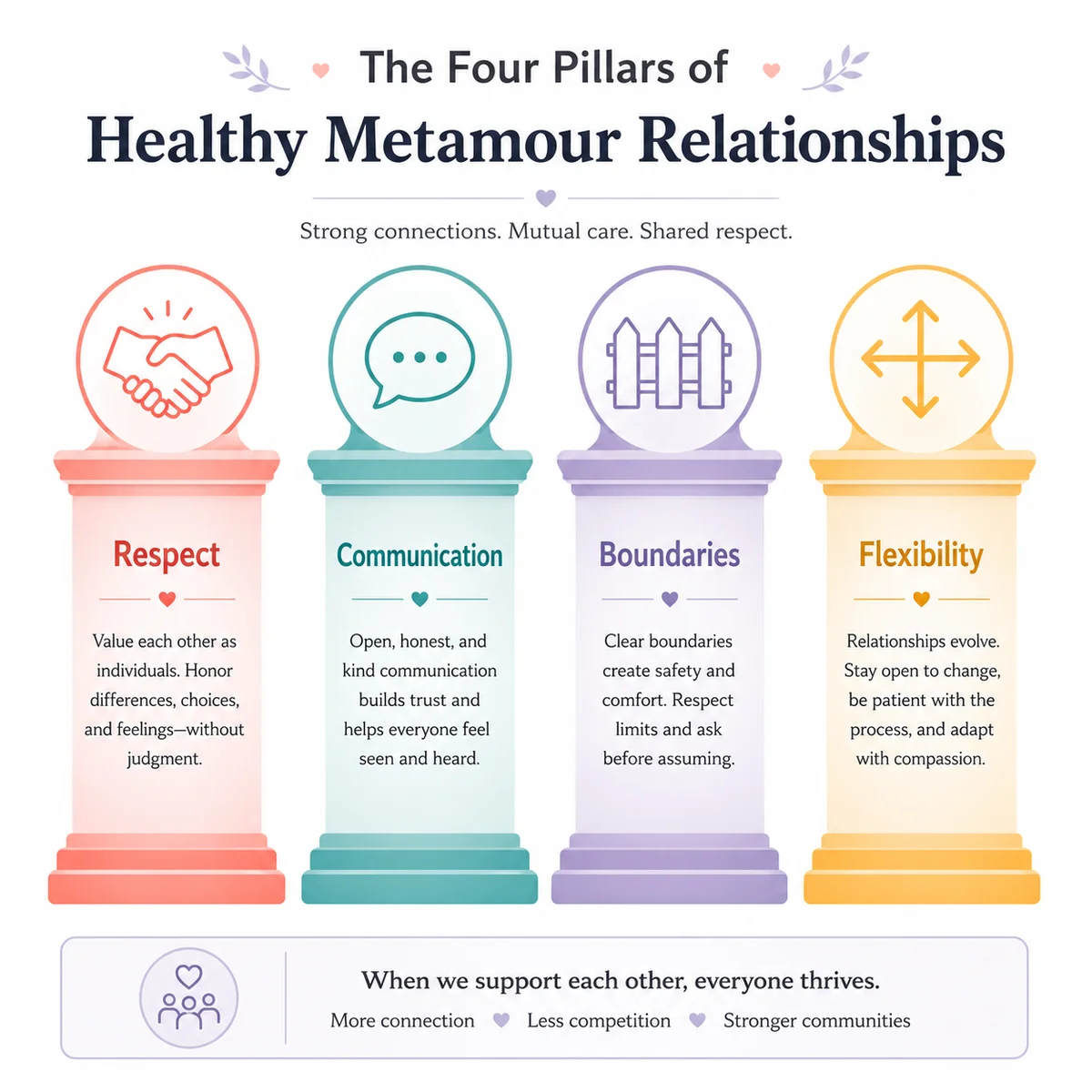 Infographic chart with four pillars of healthy metamour relationships: Respect, Communication, Boundaries, Flexibility