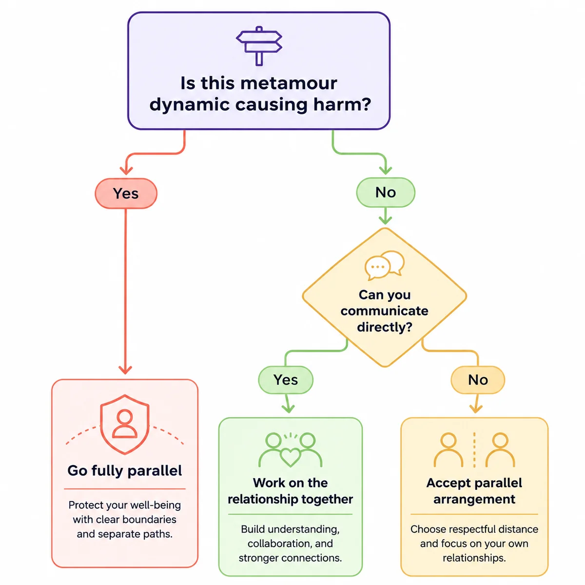Decision flowchart infographic showing when to work on a metamour relationship vs when to go fully parallel