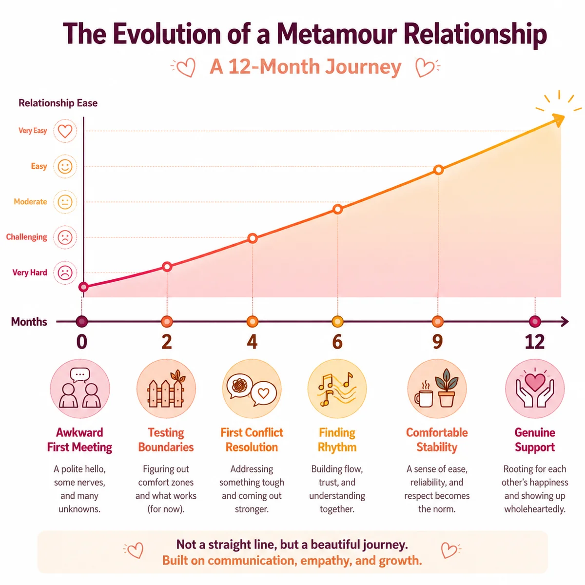 Timeline infographic showing the typical evolution of a metamour relationship from awkward to stable over 6-12 months