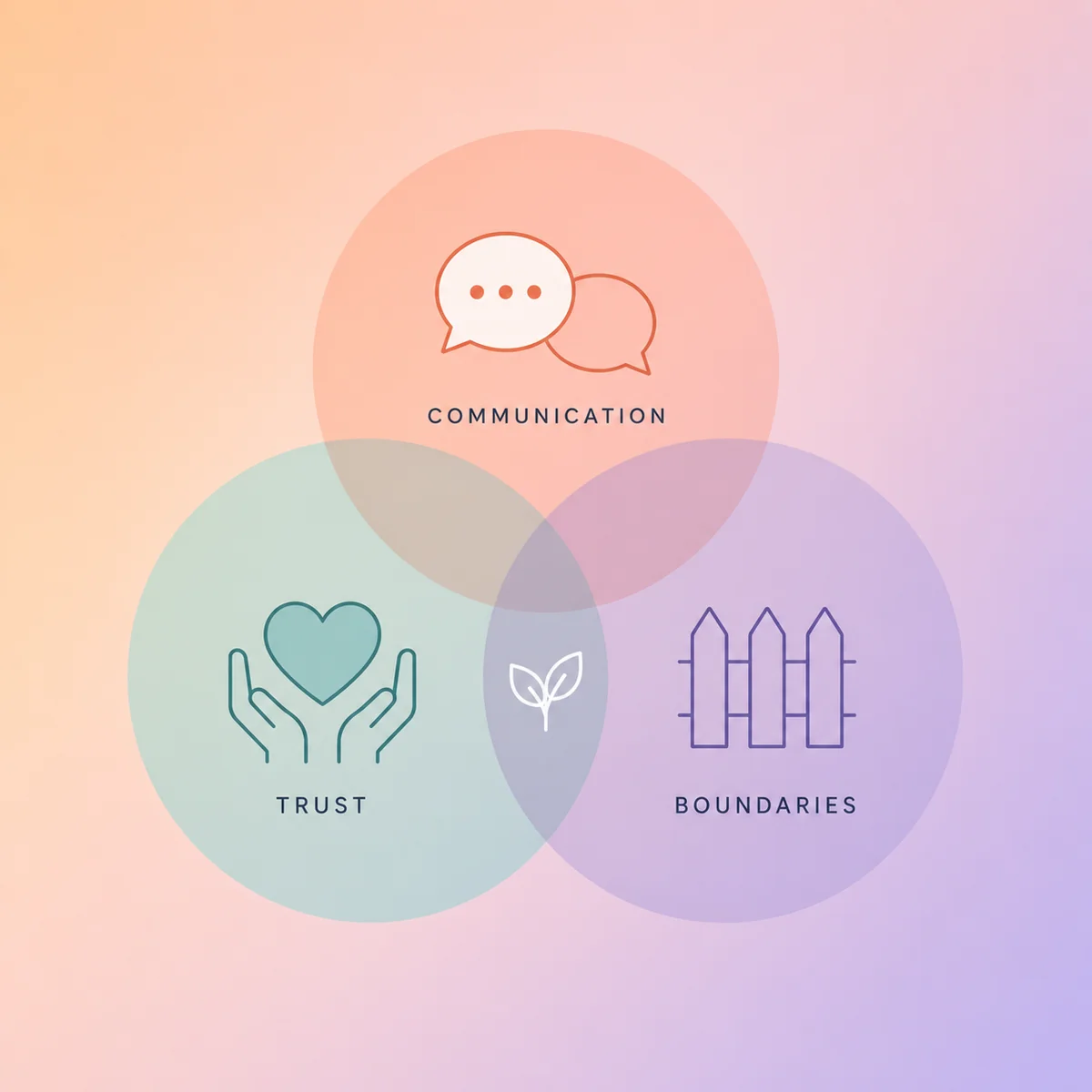 Three overlapping circles with icons for communication, trust, and boundaries, flat vector illustration with soft gradient background, representing throuple ground rules