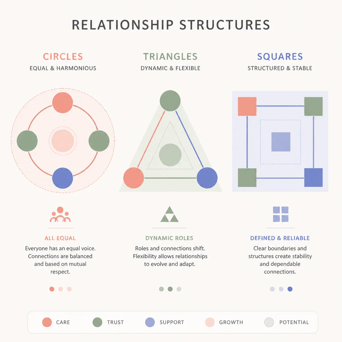 Three distinct geometric patterns comparing swinging, polyamory, and open relationship structures