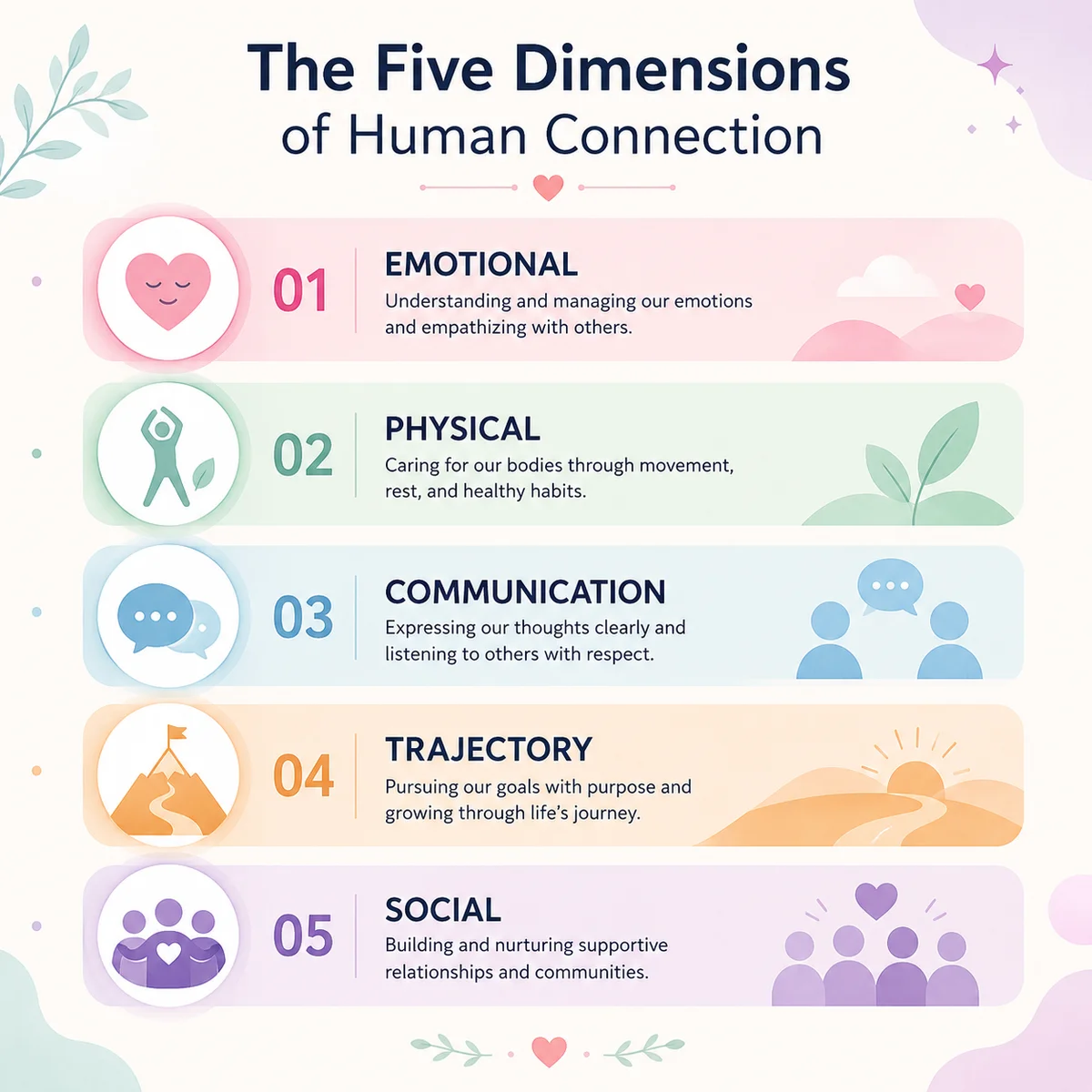 Infographic showing five dimensions of threesome expectations with minimalist icons