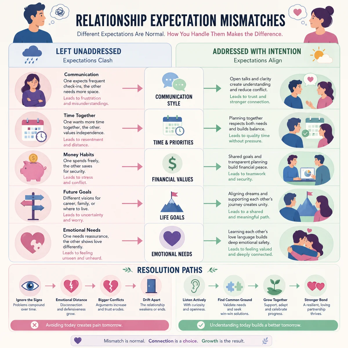 Comparison chart showing four common expectation mismatches with resolution paths
