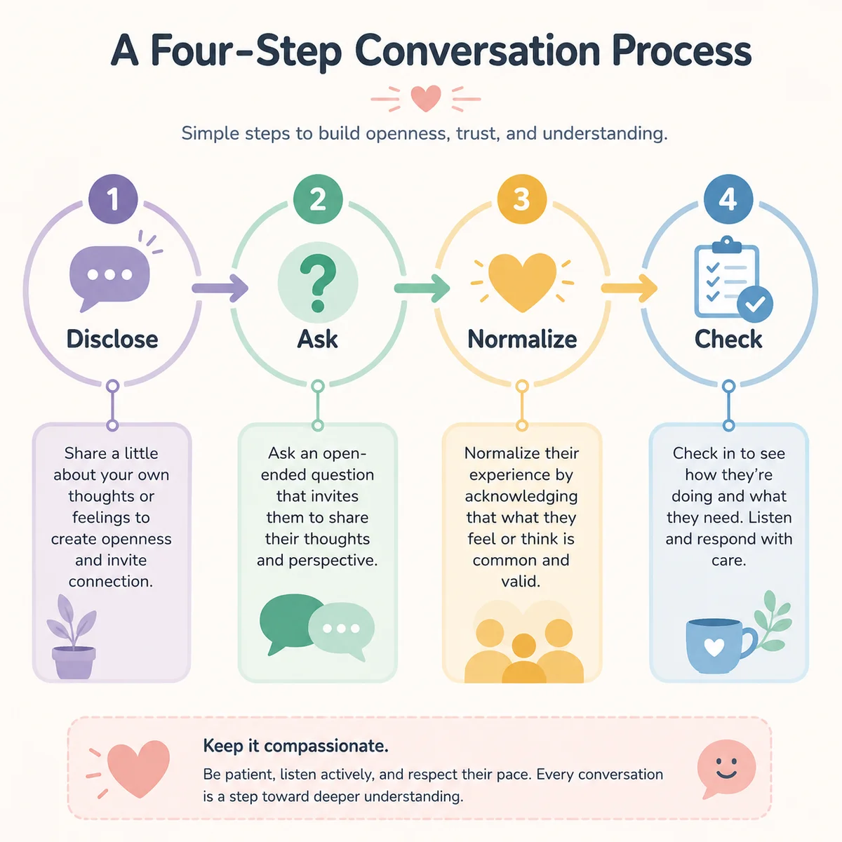 Flowchart diagram showing the four-step expectation alignment conversation process