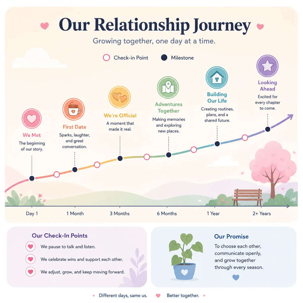 Timeline chart showing expectation shift points with check-in markers over a relationship journey