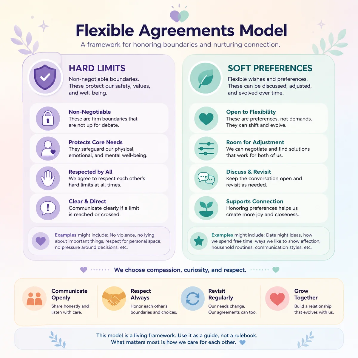 Framework diagram showing flexible agreements model with hard limits versus soft preferences columns