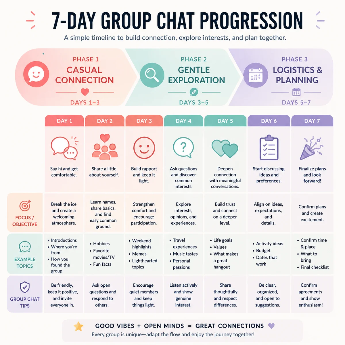 Infographic-style chart showing a 7-day group chat timeline with three phases: casual, exploration, logistics