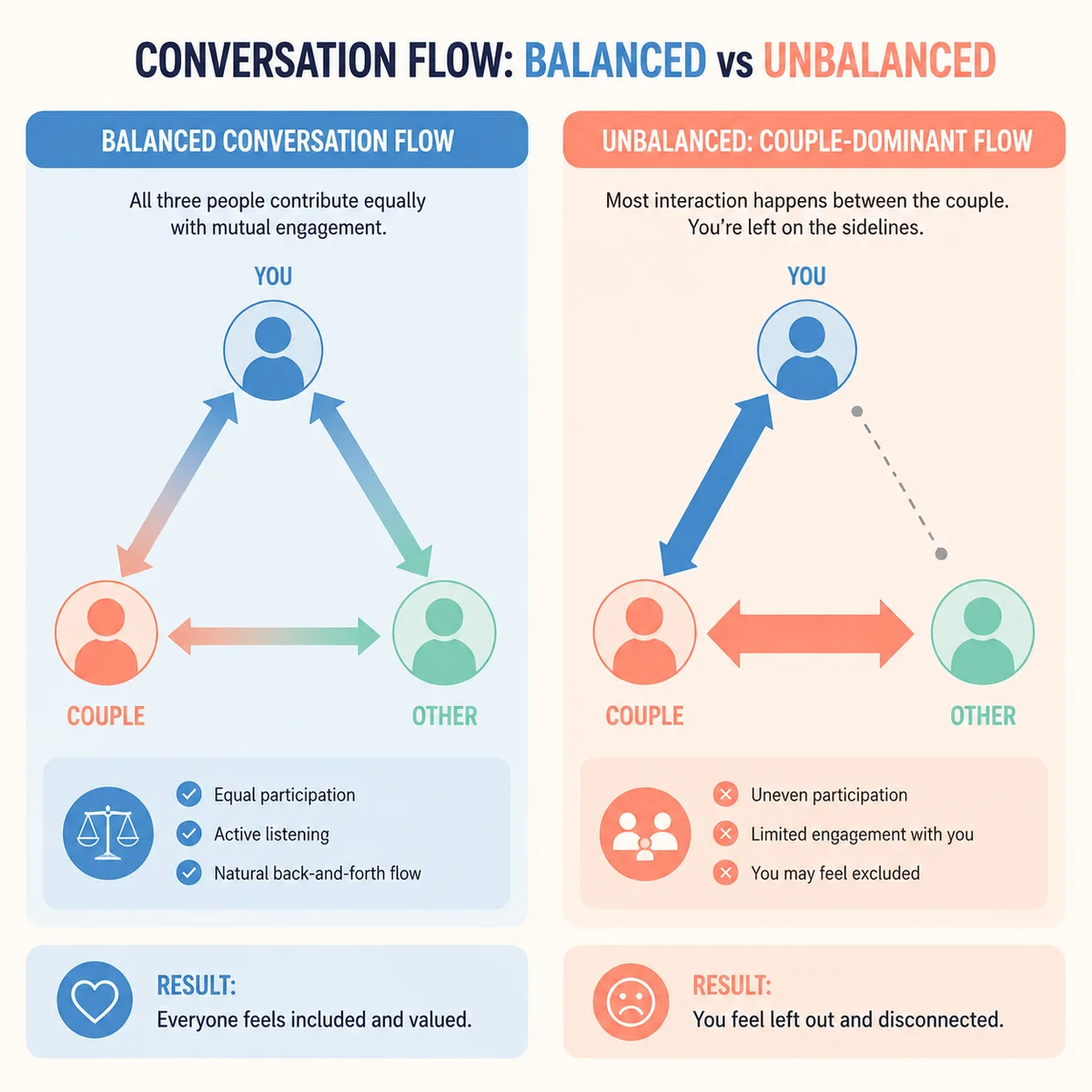 Infographic diagram showing balanced three-way conversation flow vs unbalanced couple-dominant chat pattern