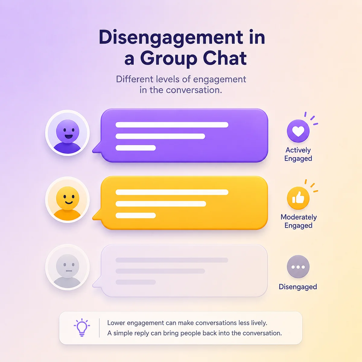 Infographic showing three message bubbles at different opacity levels — one faded, representing someone disengaging