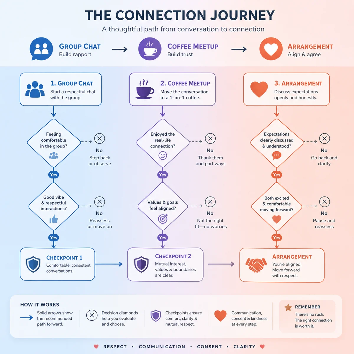 Infographic chart showing the transition path from group chat to coffee meetup to arrangement, with checkpoints