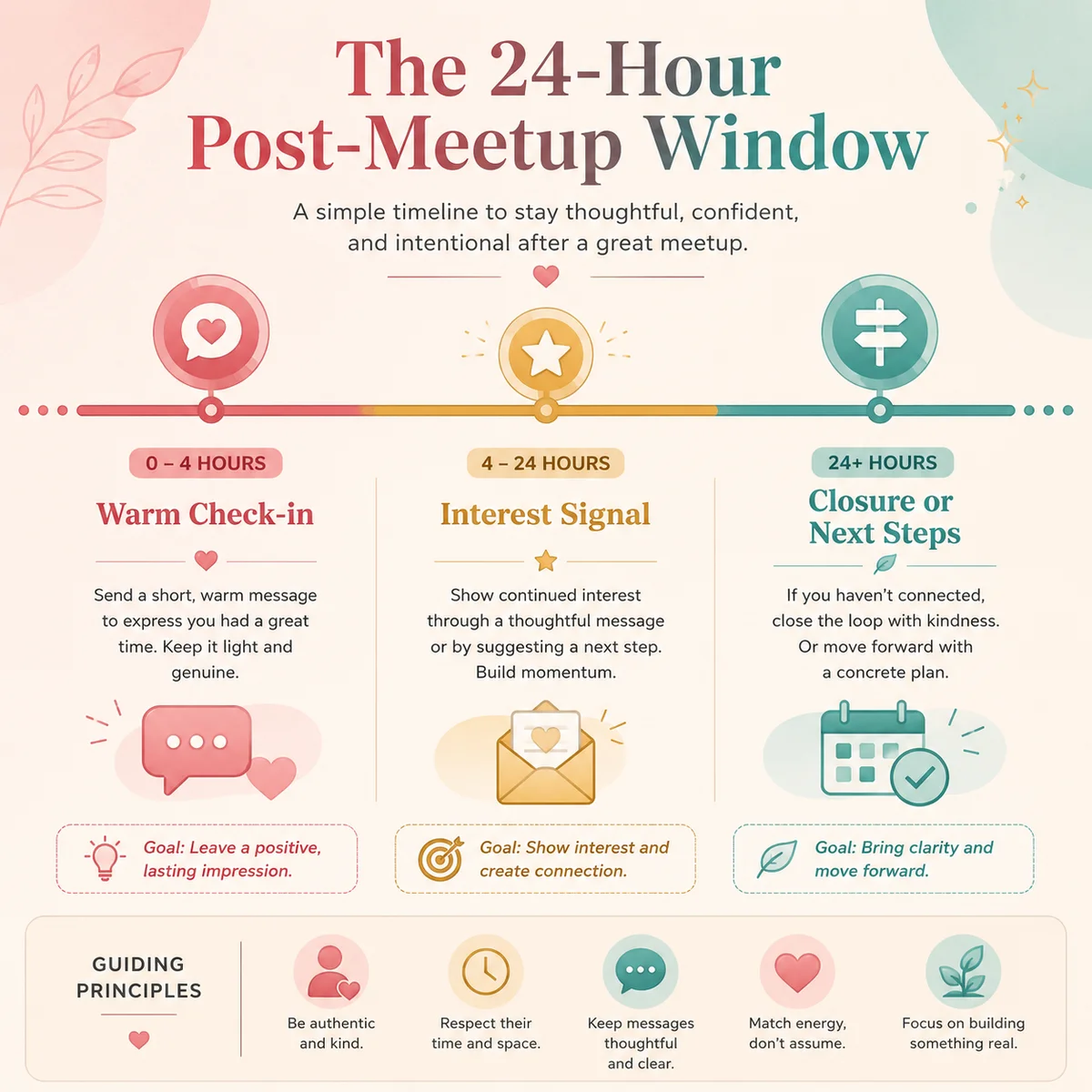 Infographic timeline of post-meetup communication: warm check-in, interest check, closure or next steps