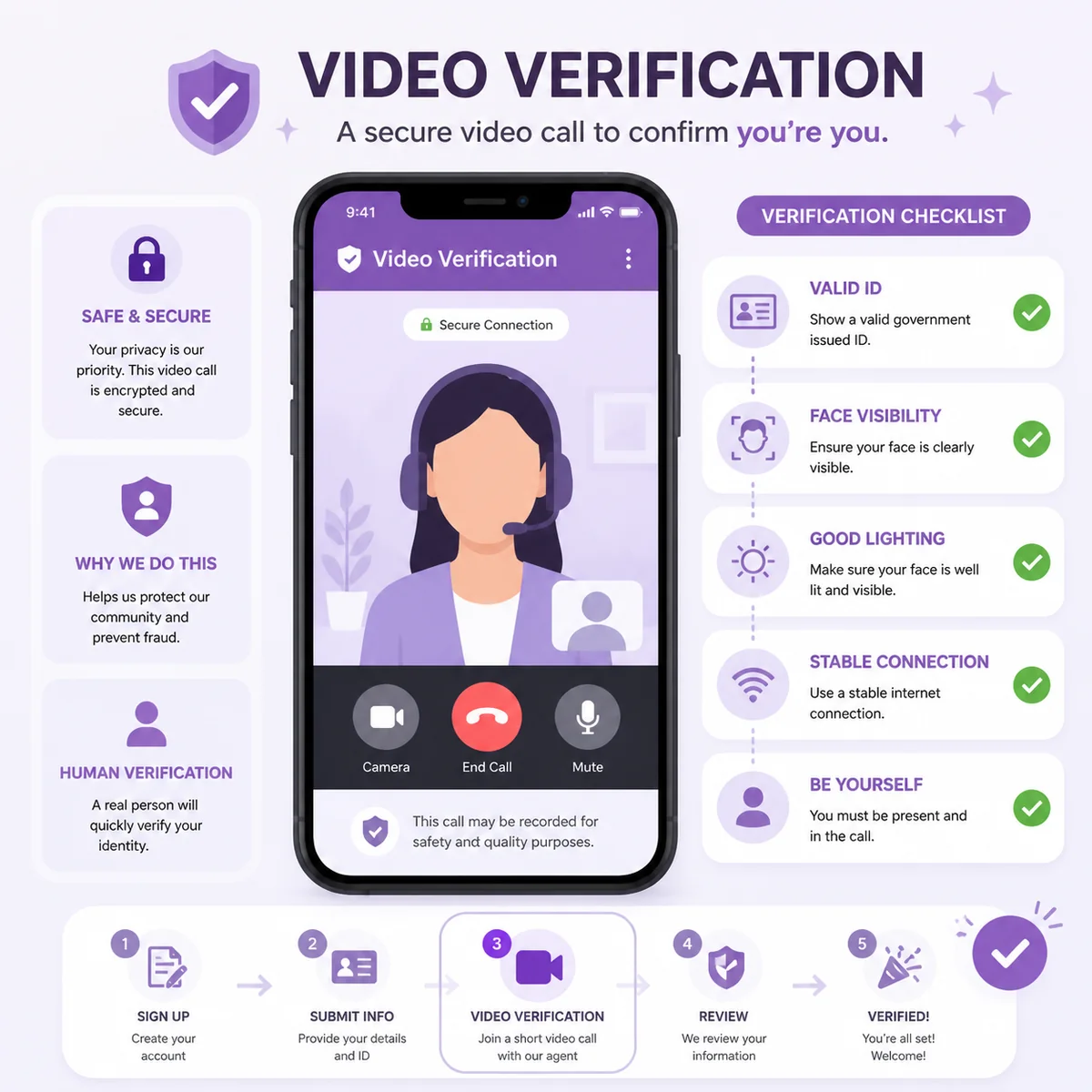 Infographic chart - smartphone with video call interface surrounded by verification checklist items, representing the video call test when you verify a third partner