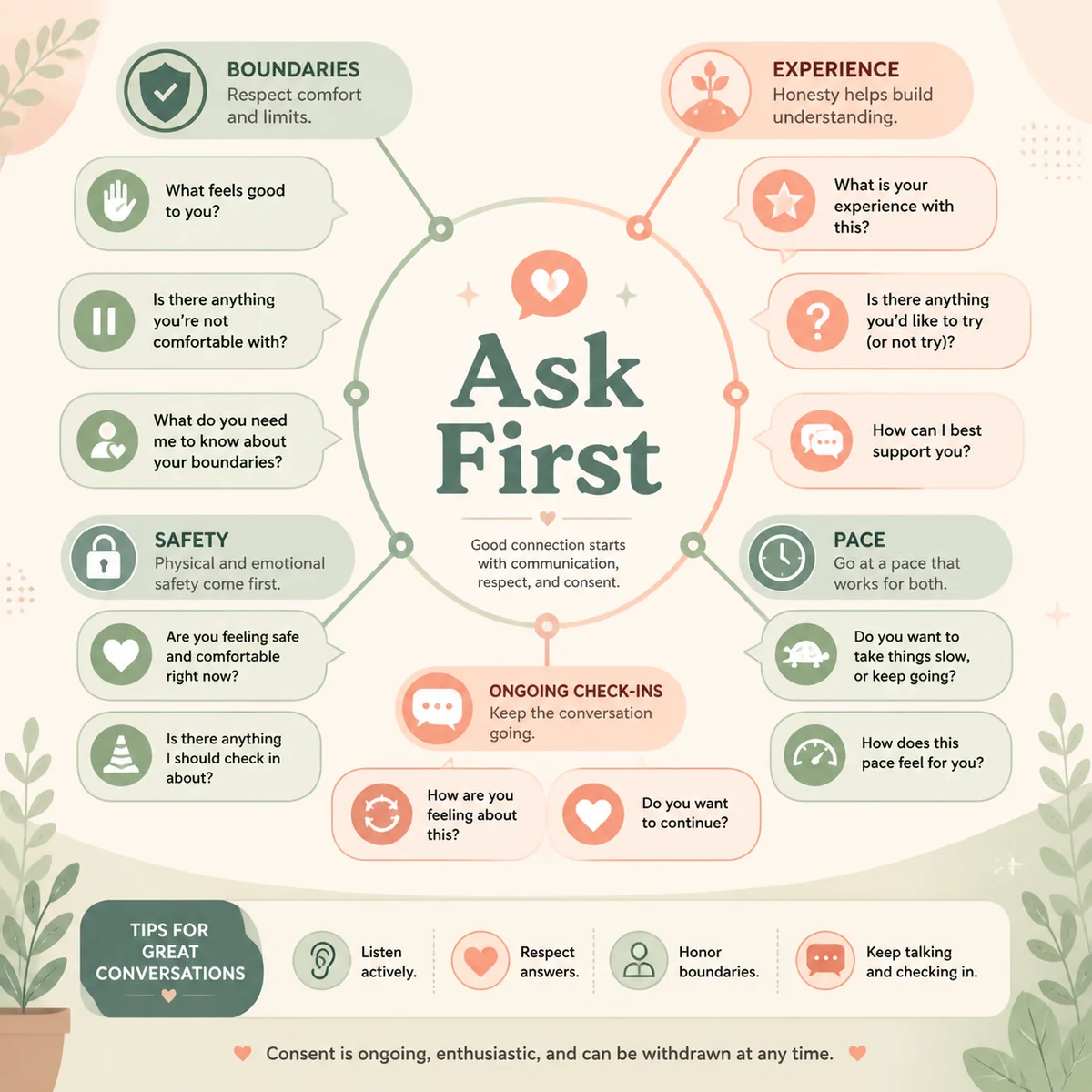 Infographic chart - key questions to ask before meeting arranged in speech bubbles, covering boundaries, experience, and safety topics for verifying a third partner