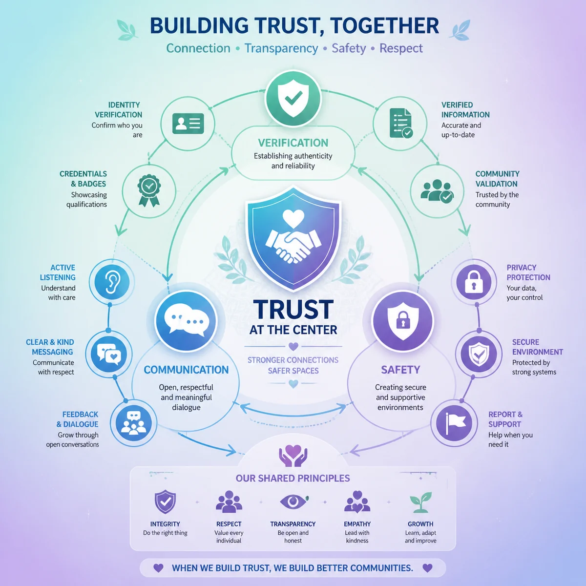 Infographic chart - holistic verification and trust-building infographic in circular mandala layout showing interconnected safety, communication, and trust elements for safe third partner dating