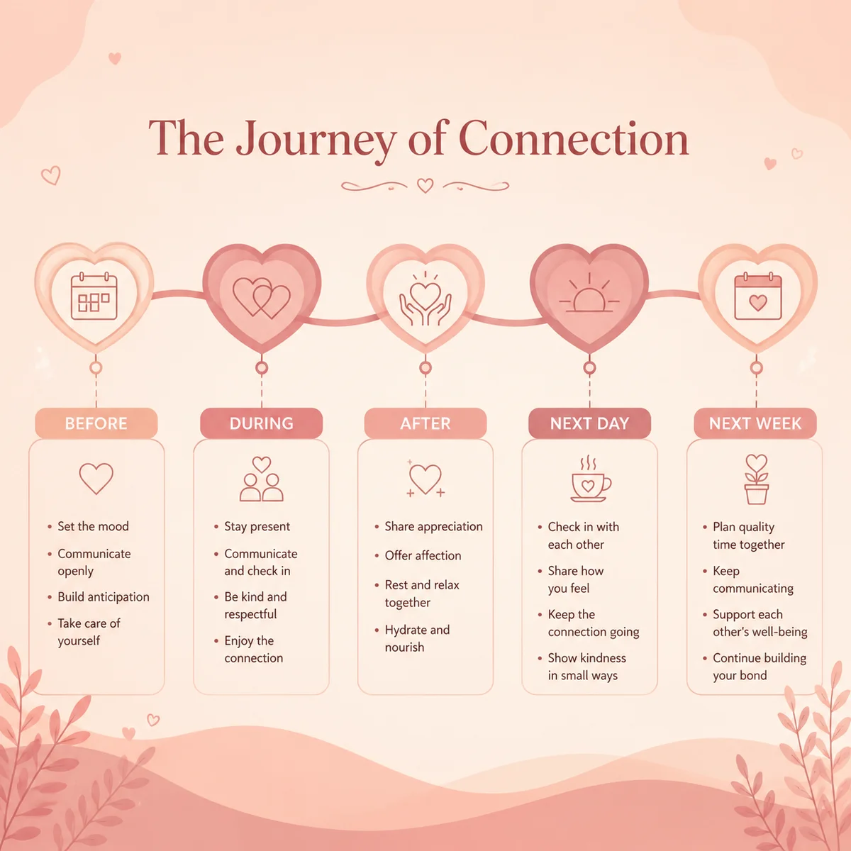 Infographic timeline showing emotional aftercare stages from before to after a threesome