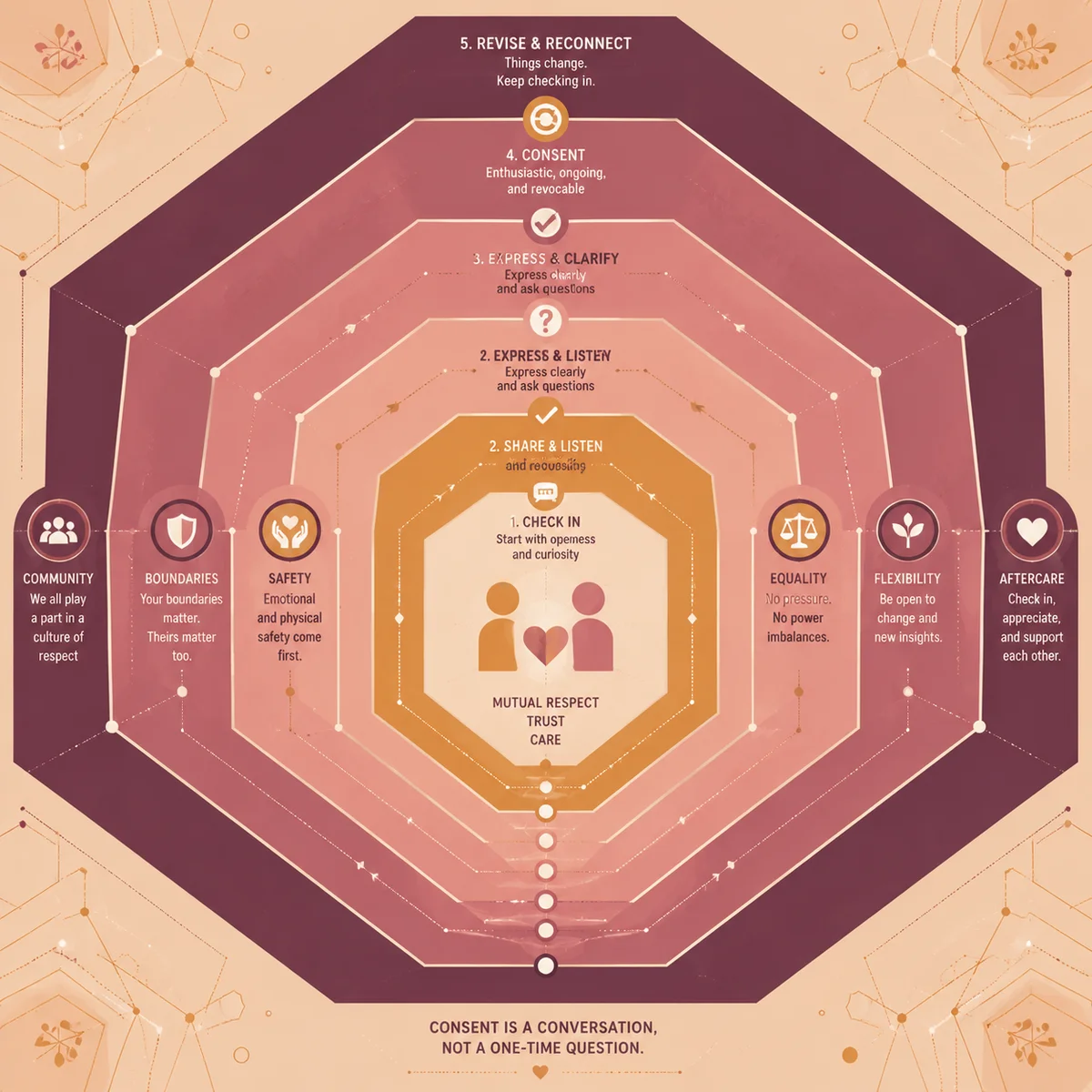Concentric forms illustrating layered communication and consent in dating