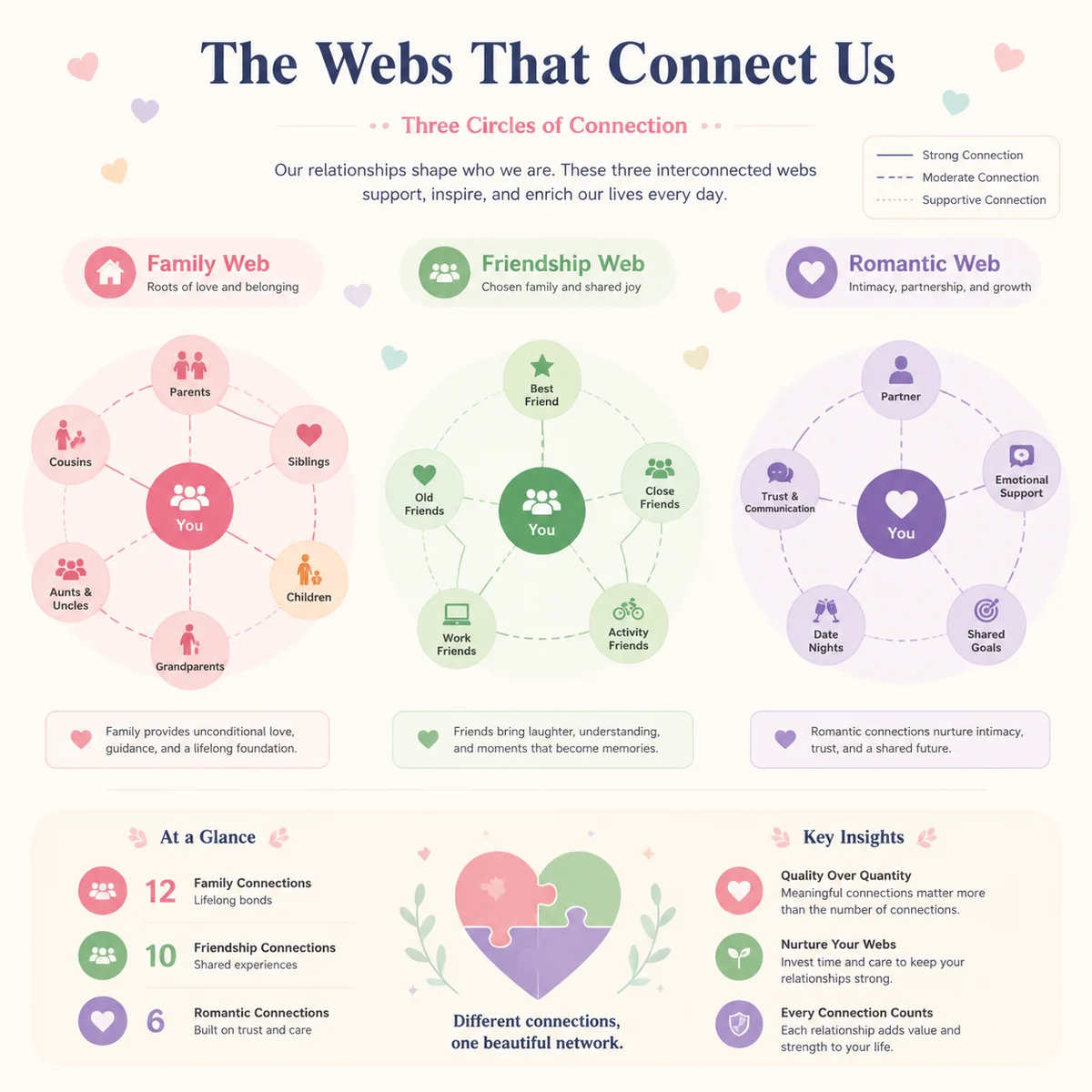 Infographic showing the structure of ethical non-monogamy relationship networks