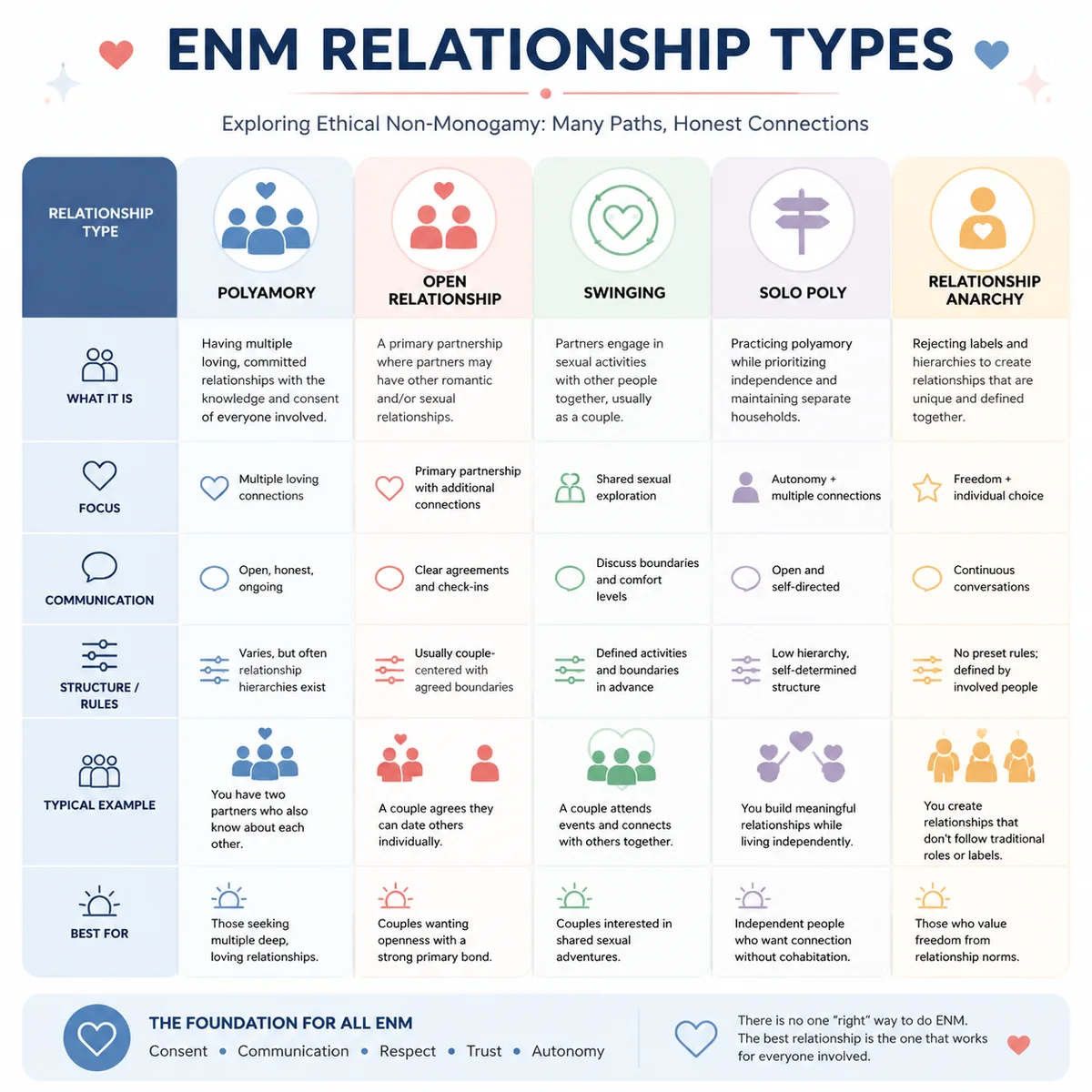 Comparison chart of different ethical non-monogamy relationship types