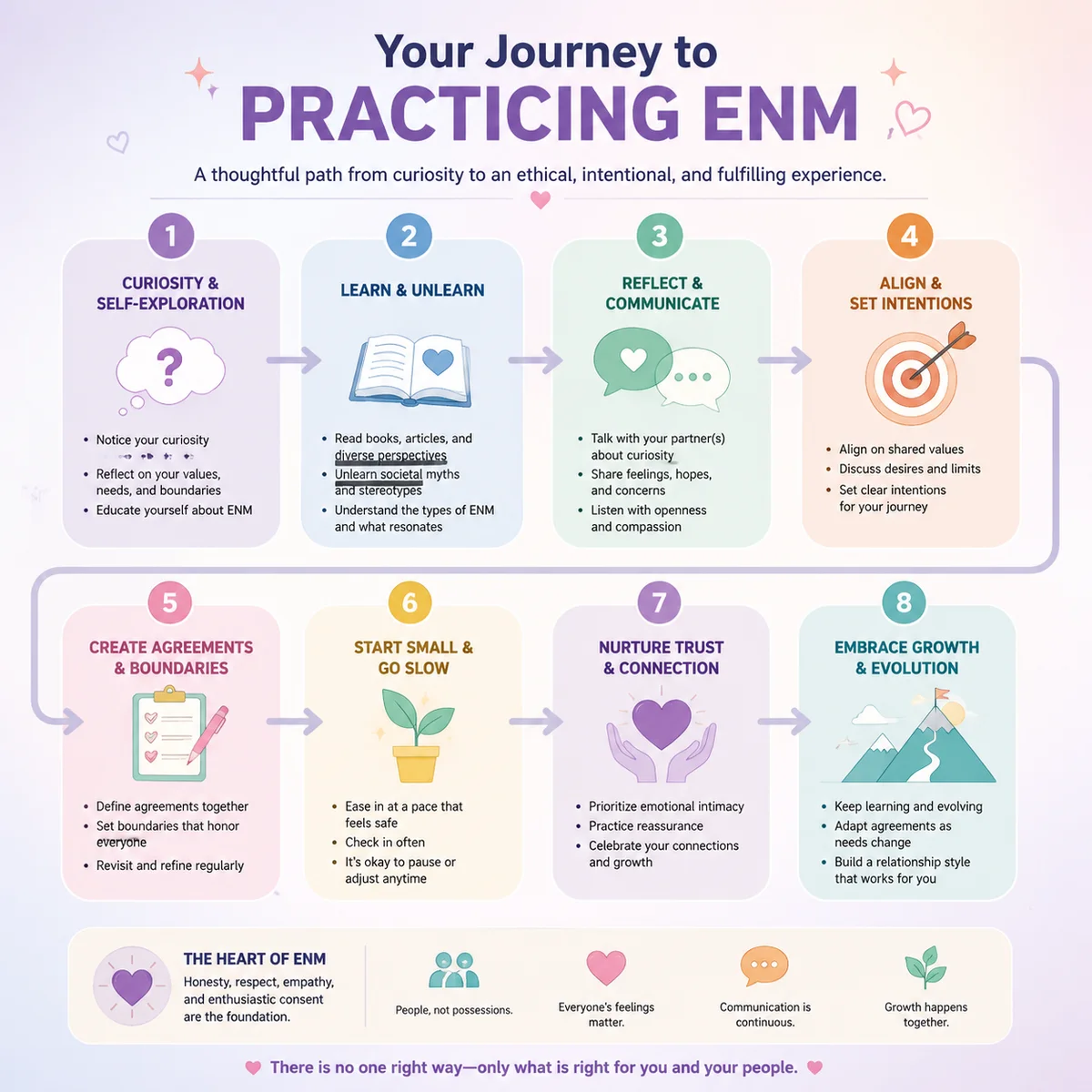Step-by-step infographic for getting started with ethical non-monogamy