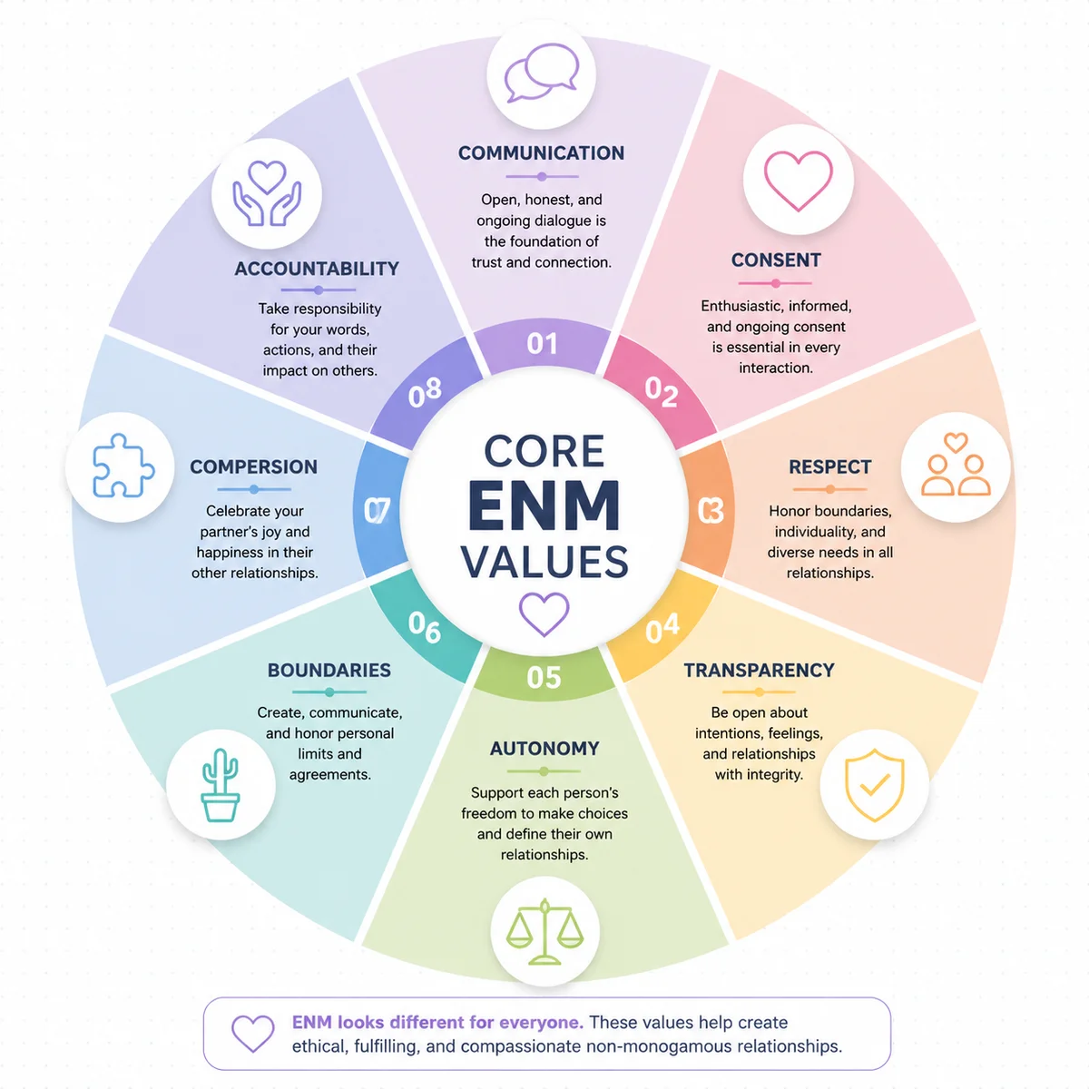 Circular infographic of core values in ethical non-monogamy