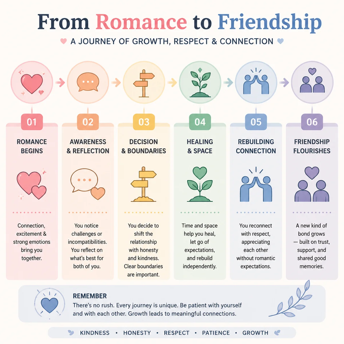 Infographic timeline showing relationship transition from romance to friendship stages