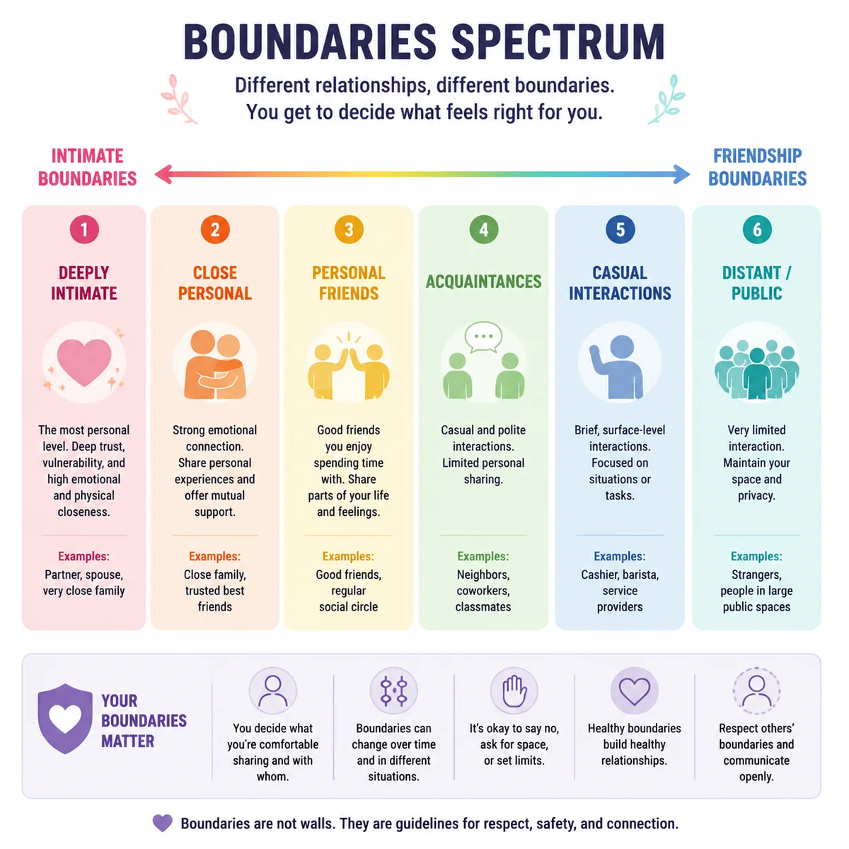 Infographic spectrum showing shift from intimate to friendship boundaries