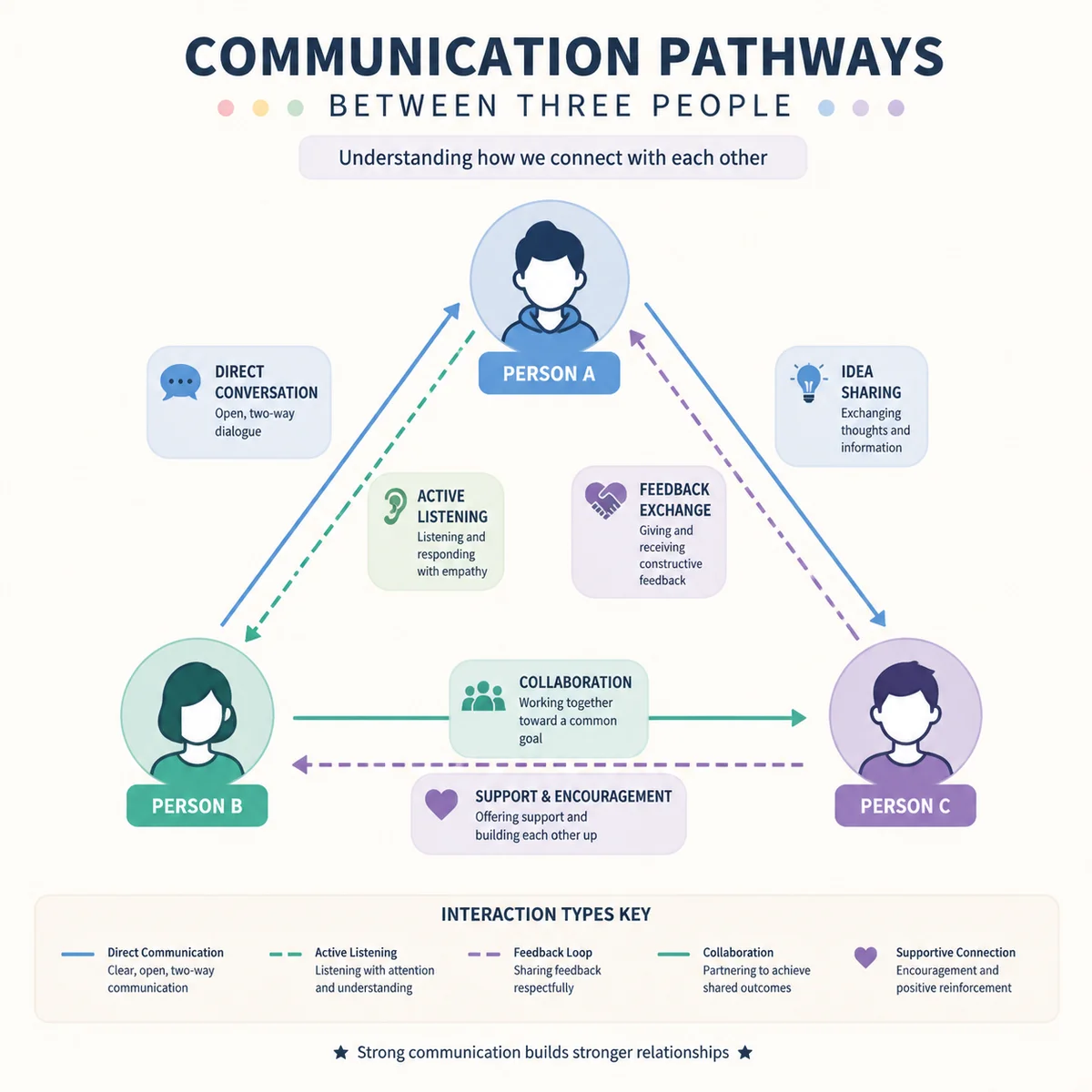 Infographic flowchart showing communication pathways between three people