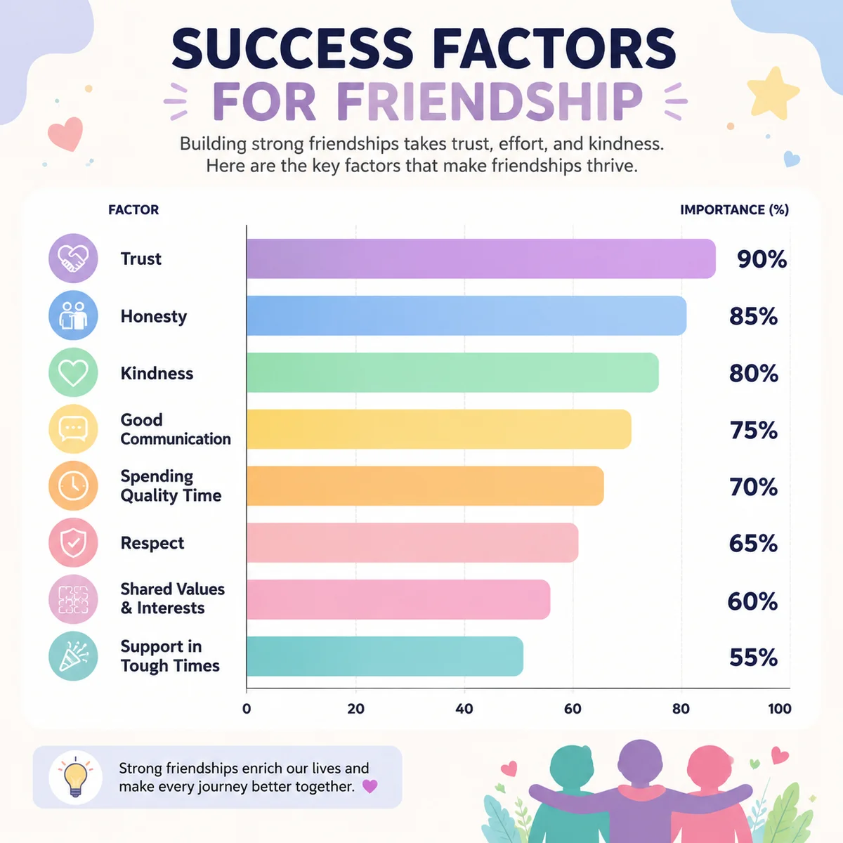Infographic bar chart comparing success factors for post-arrangement friendship