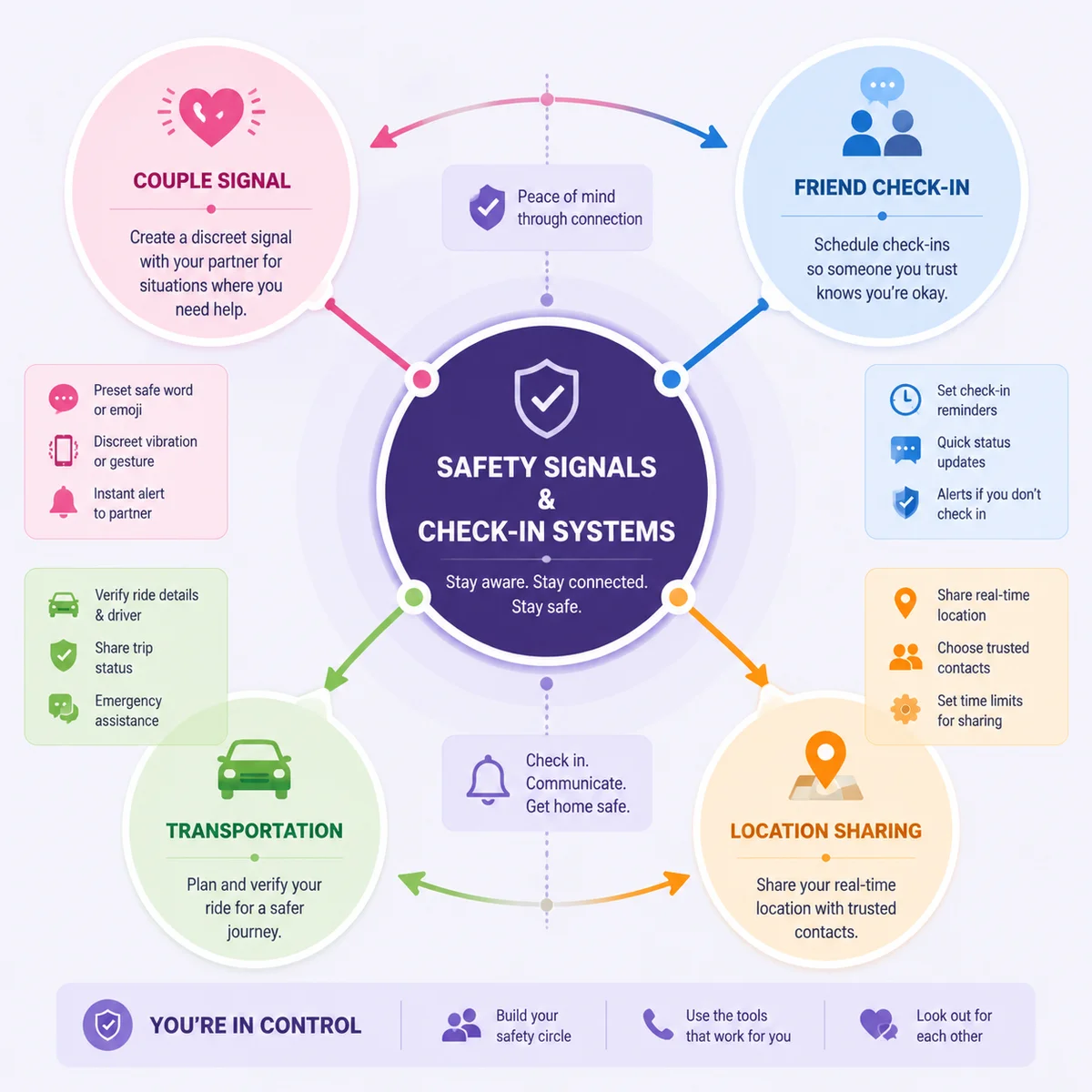 Infographic-style radial chart of safety signals and check-in systems