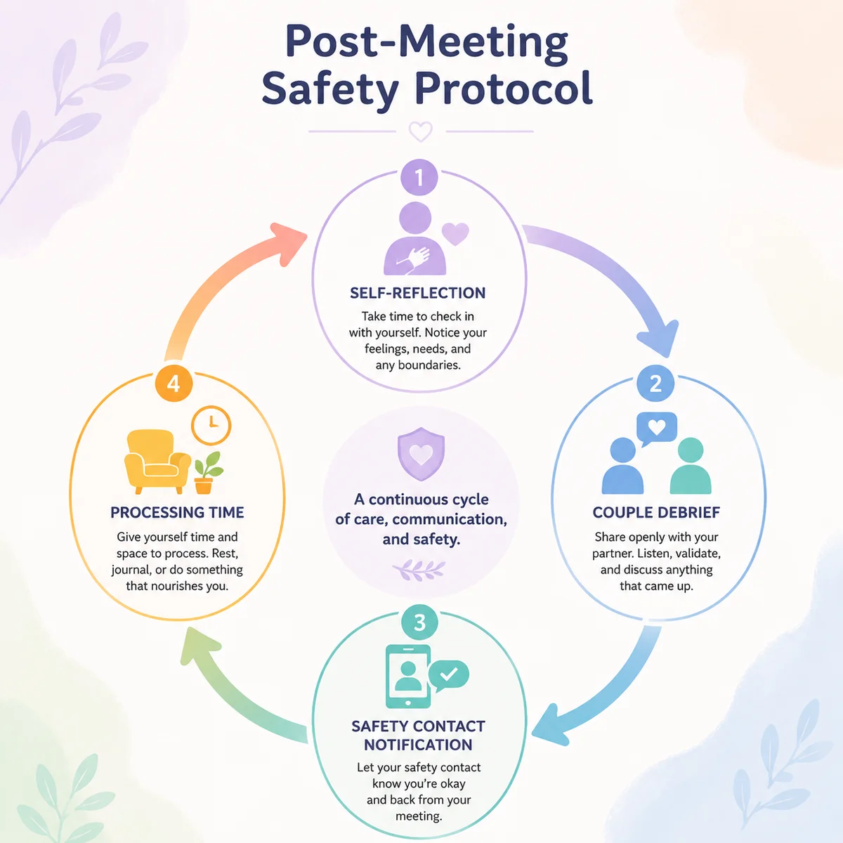 Infographic chart of post-meeting safety protocol as circular flow diagram