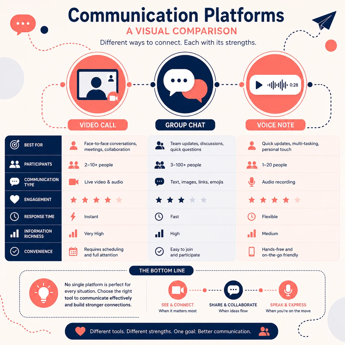 Infographic comparison of communication platforms for virtual dating
