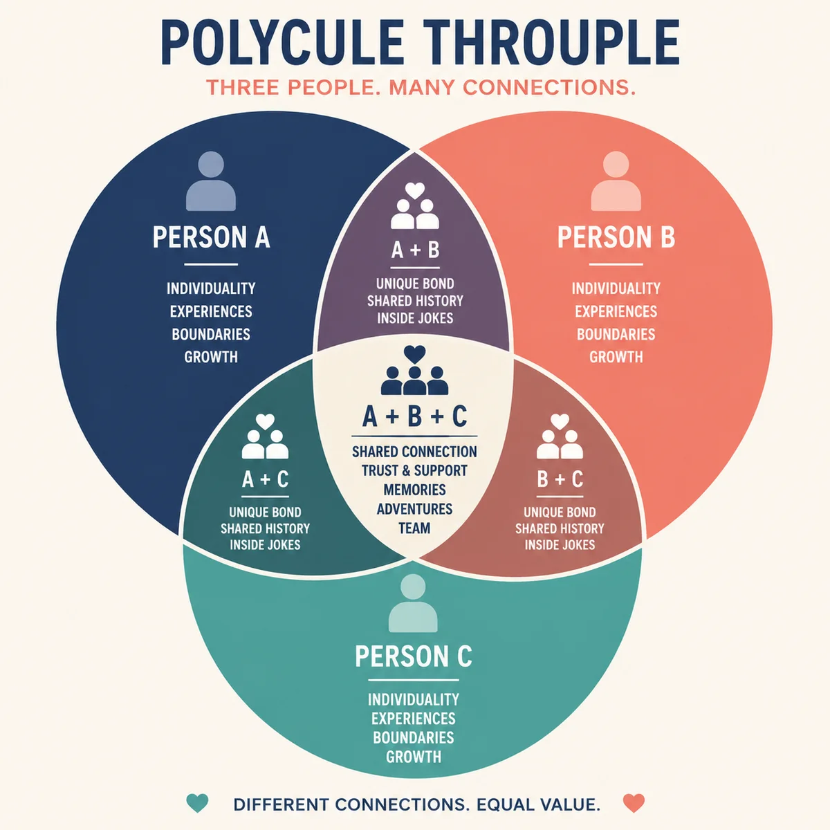 Venn diagram comparing polycule and throuple concepts