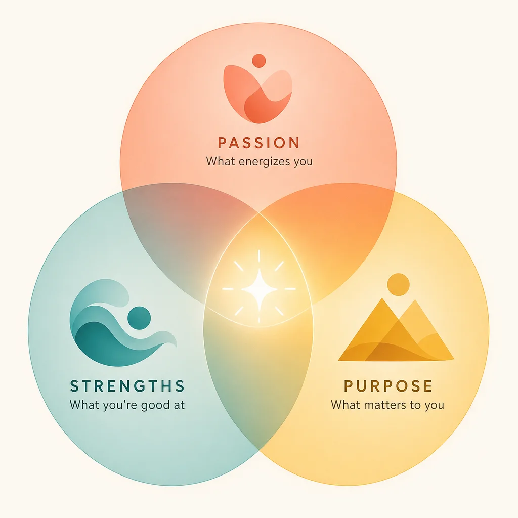 Geometric pattern showing where self-awareness, regulation, and support overlap is where your strongest emotional footing lives — and you can practice getting there