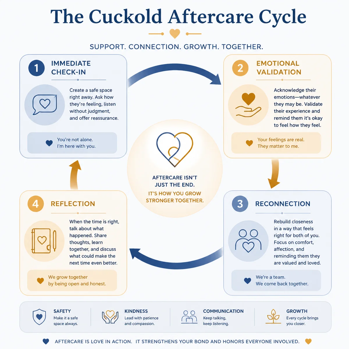 Split comparison chart showing emotional responses of the watching partner versus the active partner after a cuckold experience