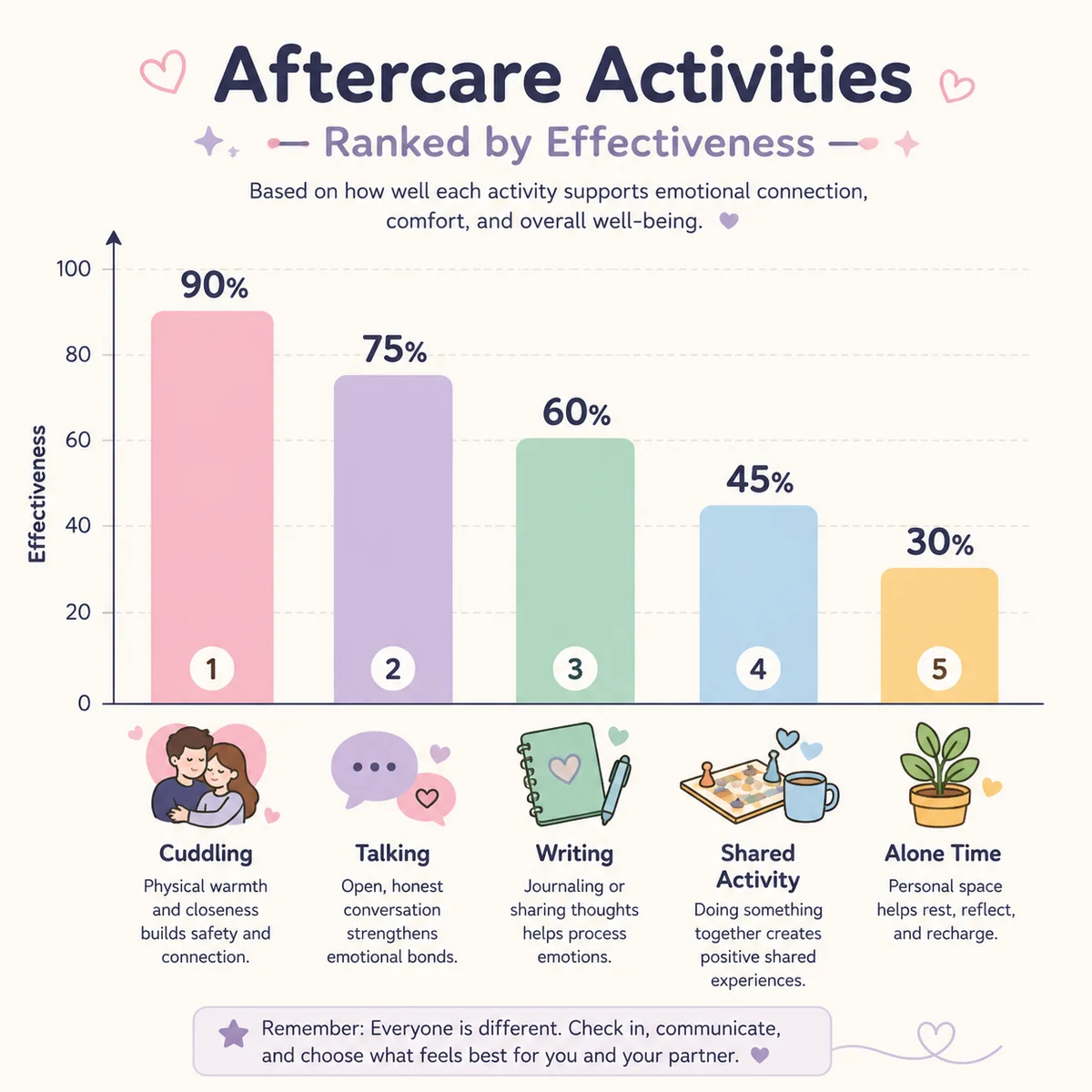 Circular process diagram showing how consistent aftercare rituals strengthen the primary relationship over time