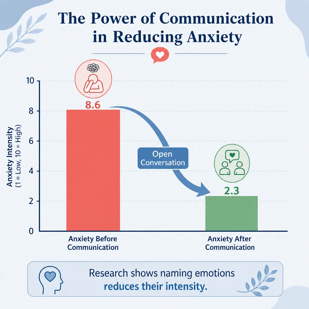 Infographic illustrating open communication consistently reduces anxiety intensity — the data backs up what experienced enm practitioners already know
