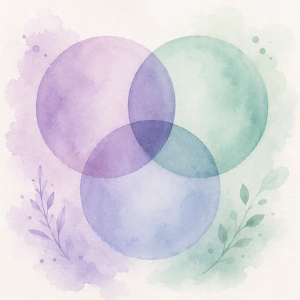 A watercolor scene of two overlapping circles with a third circle gently intersecting, soft lavender and mint green tones, representing the comparison dynamics in threesome expectations