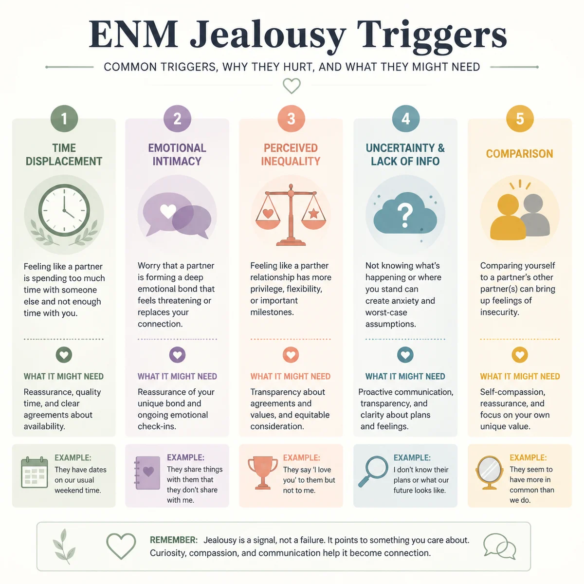 Infographic chart with five labeled columns showing jealousy triggers in ENM, each with a brief description and icon, clean minimalist infographic style with muted color palette